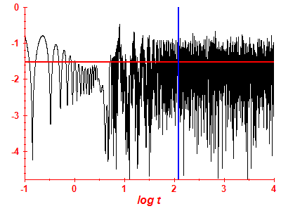 Survival probability log